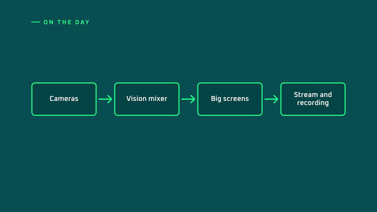 Diagram, left to right: Cameras, then Vision mixer, then Big screens, then Stream and recording.