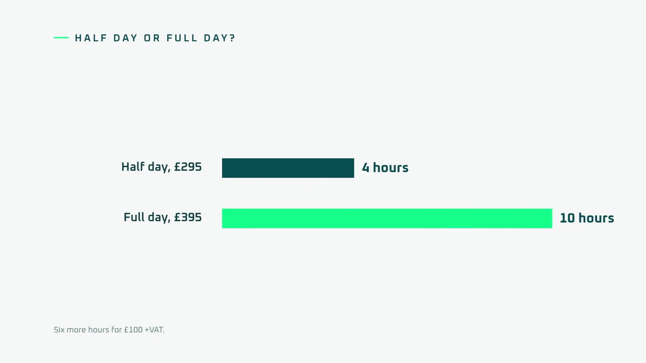 Bar chart, drawn to scale: Half day, £295, 4 hours; Full day, £395, 10 hours.