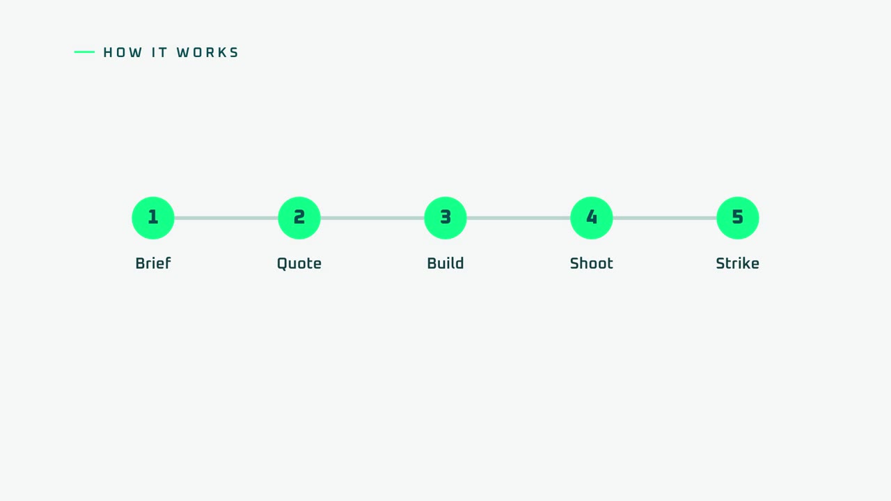 Steps: 1, Brief; 2, Quote; 3, Build; 4, Shoot; 5, Strike.